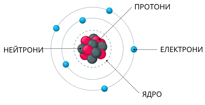 Ядро атома картинка